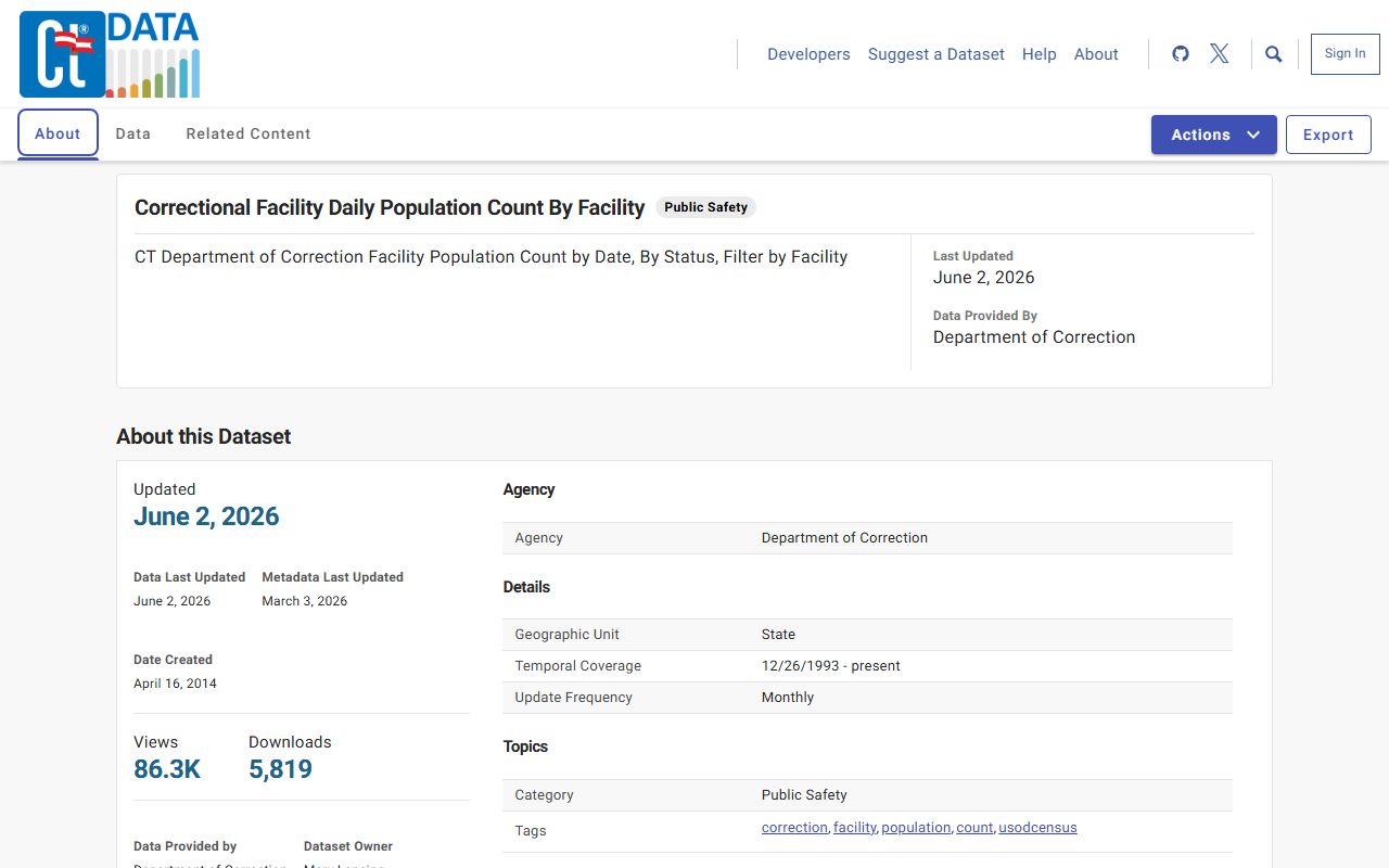 CT Open Data facility dataset showing Litchfield County inmate population counts by day